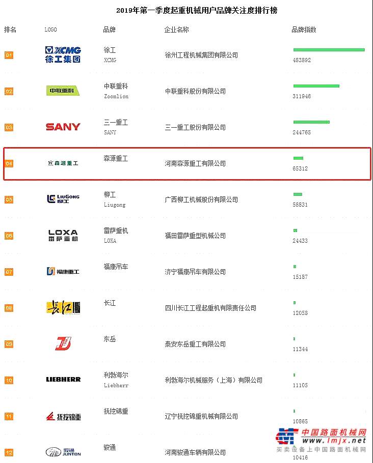 2019年一季度起重機關(guān)注度排行公布！森源重工名列第四！