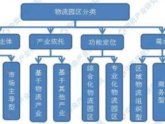 2019年現(xiàn)代物流園發(fā)展現(xiàn)狀分析及未來(lái)前景預(yù)測(cè)！