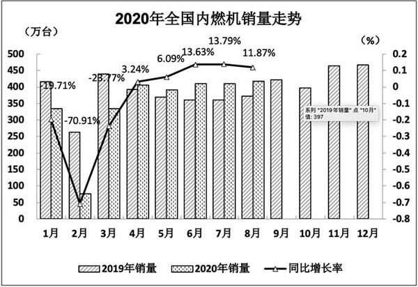 2020年全國(guó)內(nèi)燃機(jī)銷量走勢(shì) 